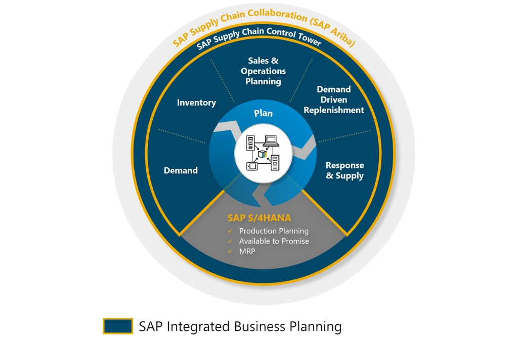 Shéma SAP Integrated business planning, SAP Supply Chain Collaboration ( SAP Ariba), Demand, Inventory, Sales & Operations Planning, Demand Driven Replenishment, Response & Supply